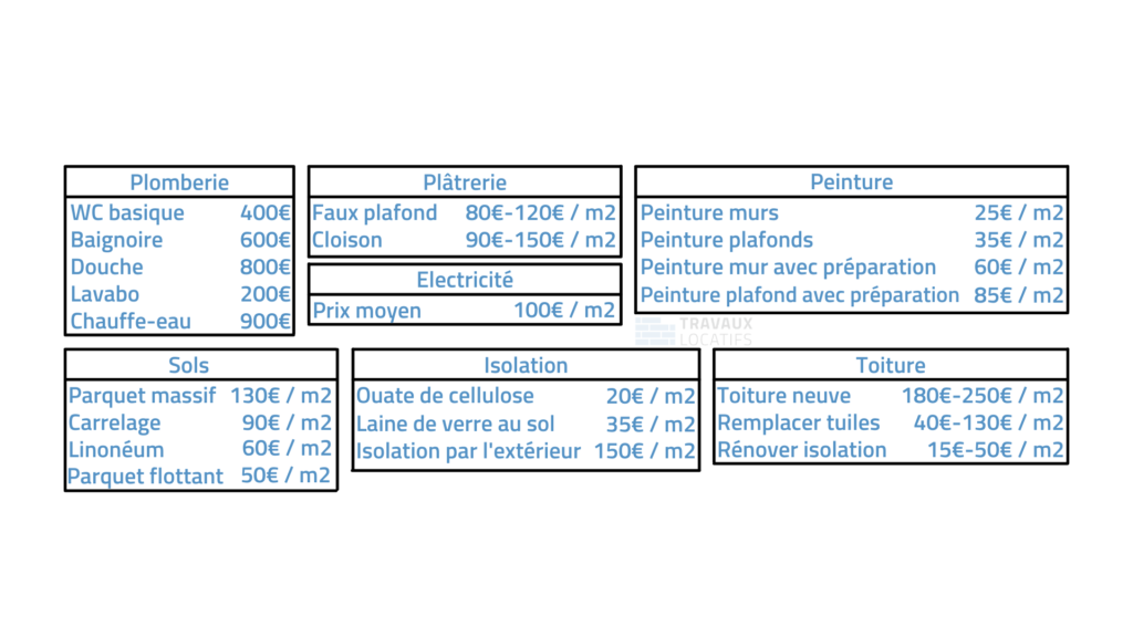 découvrez comment estimer le budget de rénovation au m2 pour vos travaux, avec des conseils pratiques et des exemples de prix adaptés à chaque type de projet.