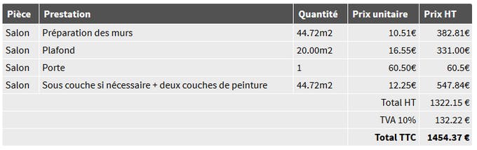 découvrez tout ce qu'il faut savoir sur le coût de la peinture au m² : tarifs moyens, facteurs de prix, conseils pour estimer votre budget et réussir vos travaux de peinture intérieure ou extérieure.