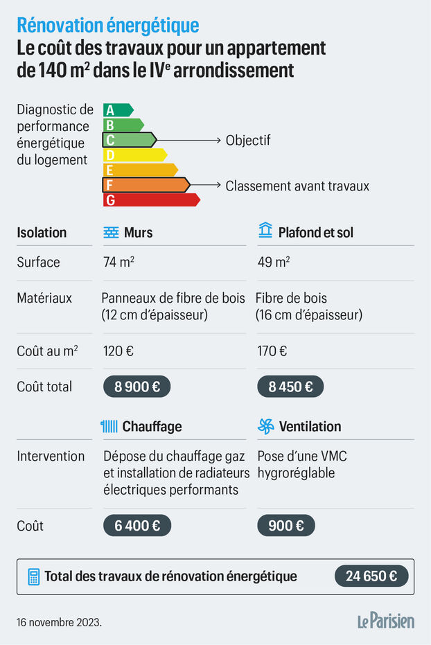 découvrez le coût moyen au m2 pour la rénovation d'un logement, les facteurs qui influencent le prix, ainsi que des conseils pour estimer votre budget travaux.