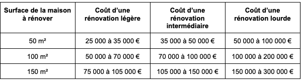 découvrez le coût moyen au m2 pour une rénovation, conseils pour estimer votre budget, facteurs influençant le prix et astuces pour réussir votre projet de rénovation en toute sérénité.