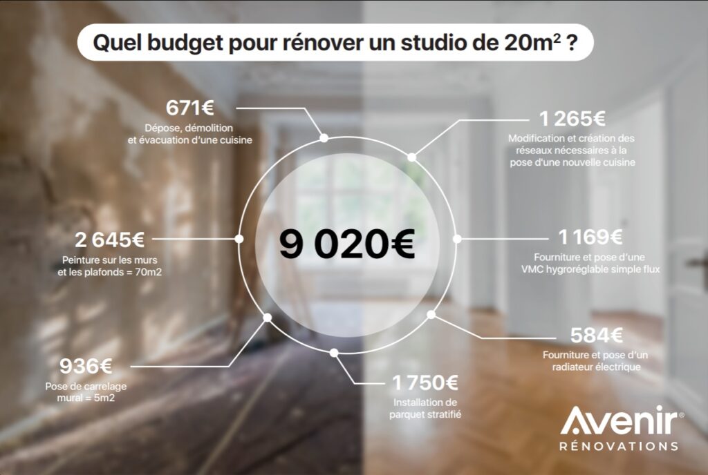 découvrez le coût moyen au mètre carré pour la rénovation d’un logement en france : prix, facteurs à considérer, conseils et exemples pour bien estimer votre budget de rénovation.