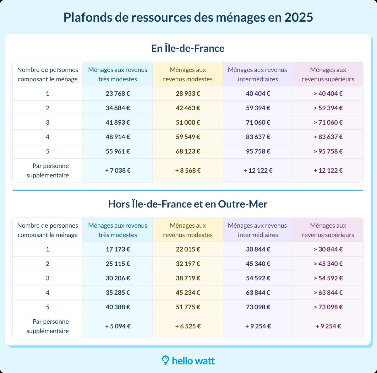 découvrez les critères d’éligibilité et les montants accordés pour maprimerénov’ 2025. toutes les informations pour réussir votre demande d’aide à la rénovation énergétique.