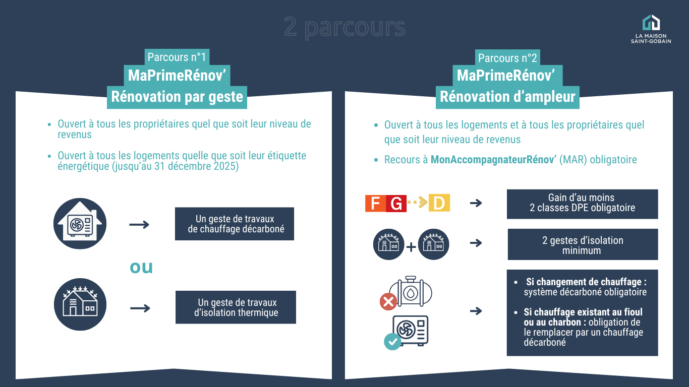 découvrez les critères d’éligibilité et les montants prévus pour maprimerénov’ 2025 afin de financer vos travaux de rénovation énergétique. profitez des nouveautés et optimisez votre demande !