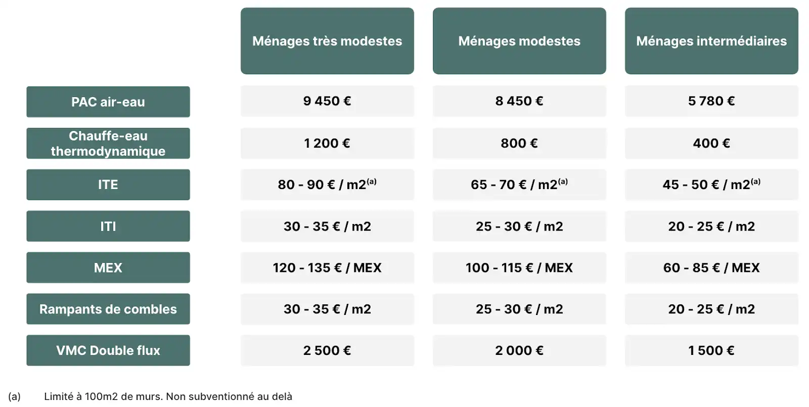 découvrez les critères d’éligibilité et les montants prévus pour maprimerénov’ 2025 afin de financer vos travaux de rénovation énergétique. profitez des nouveautés et maximisez vos aides !