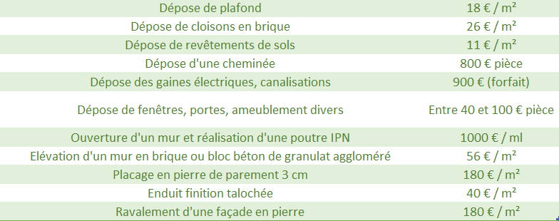 découvrez le prix au m² pour vos travaux et nos meilleures astuces rénovation afin d’optimiser votre budget et réussir vos projets immobiliers.