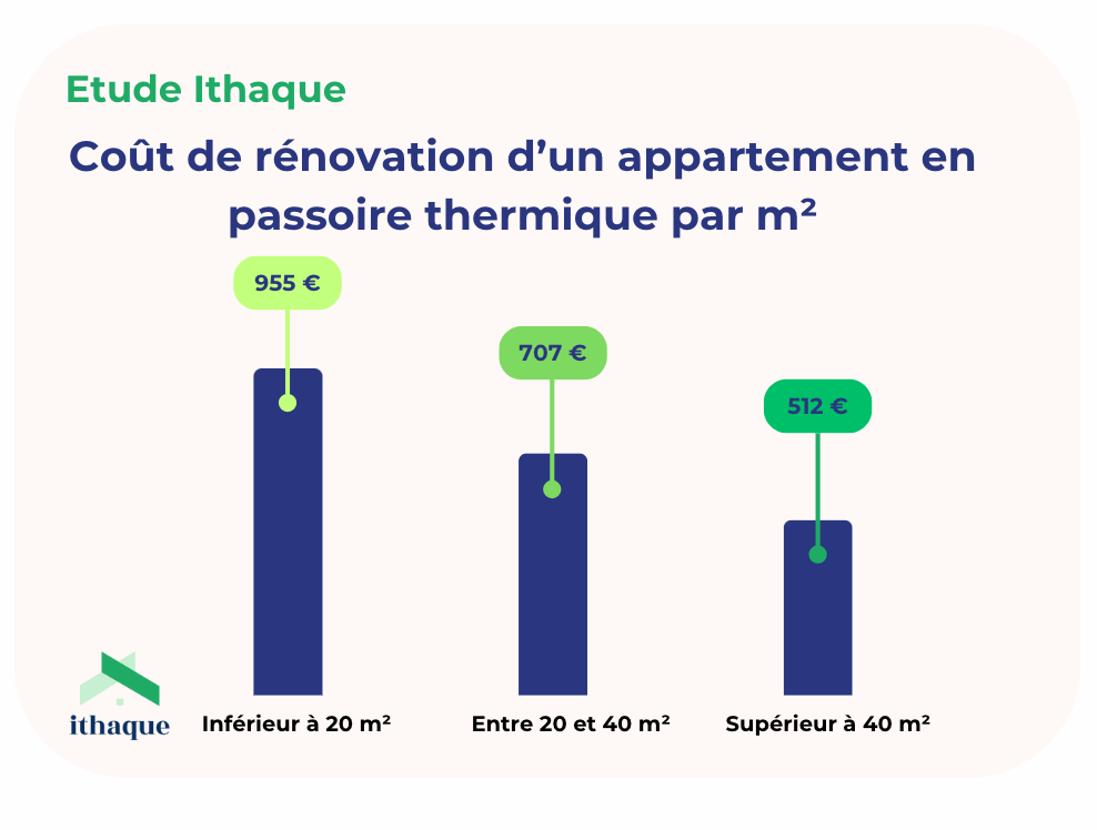 découvrez le prix moyen au m² pour la rénovation de votre logement : conseils, fourchettes de tarifs et astuces pour estimer votre budget travaux.