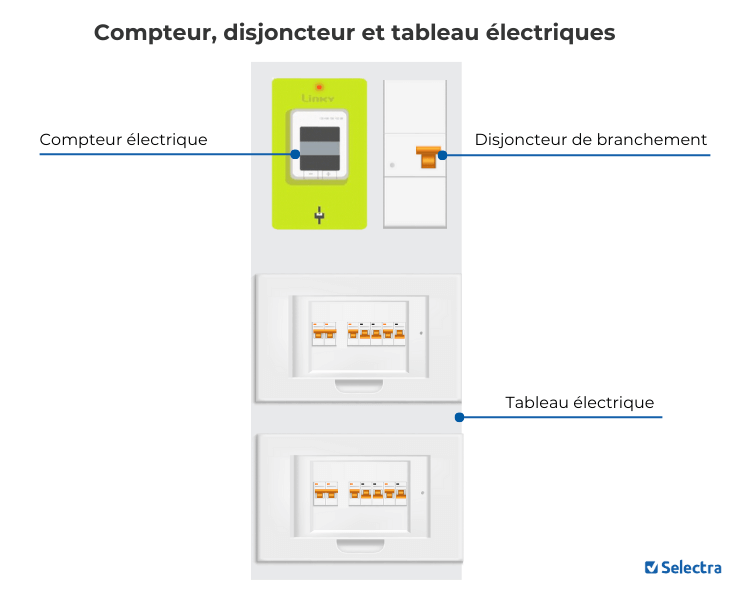 besoin d’un remplacement de tableau électrique à paris 75010 ? faites appel à nos électriciens qualifiés pour une installation conforme, rapide et sécurisée. demandez votre devis gratuit !