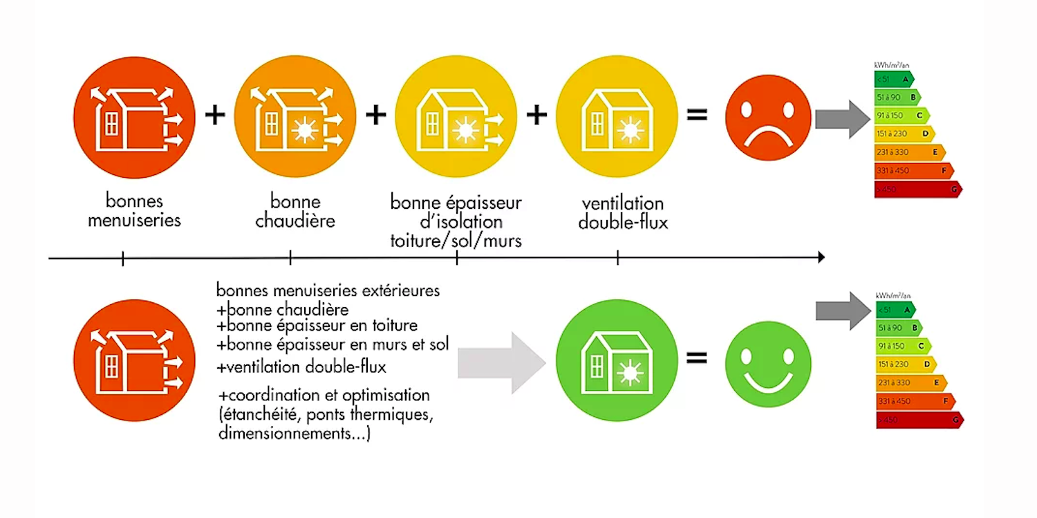 découvrez comment la rénovation énergétique permet d'améliorer le confort de votre logement, de réduire vos factures et de préserver l'environnement grâce à des solutions adaptées et des aides financières.