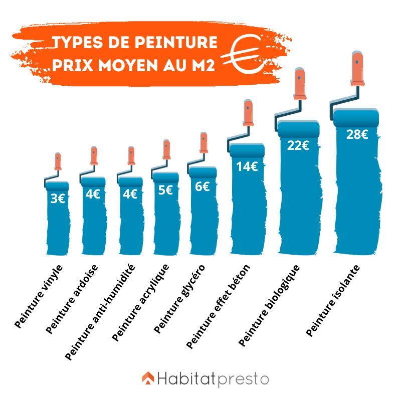 découvrez les tarifs pour des travaux de peinture dans le 14ème arrondissement de paris en 2025 : prix au m², prestations proposées et conseils pour votre budget rénovation.