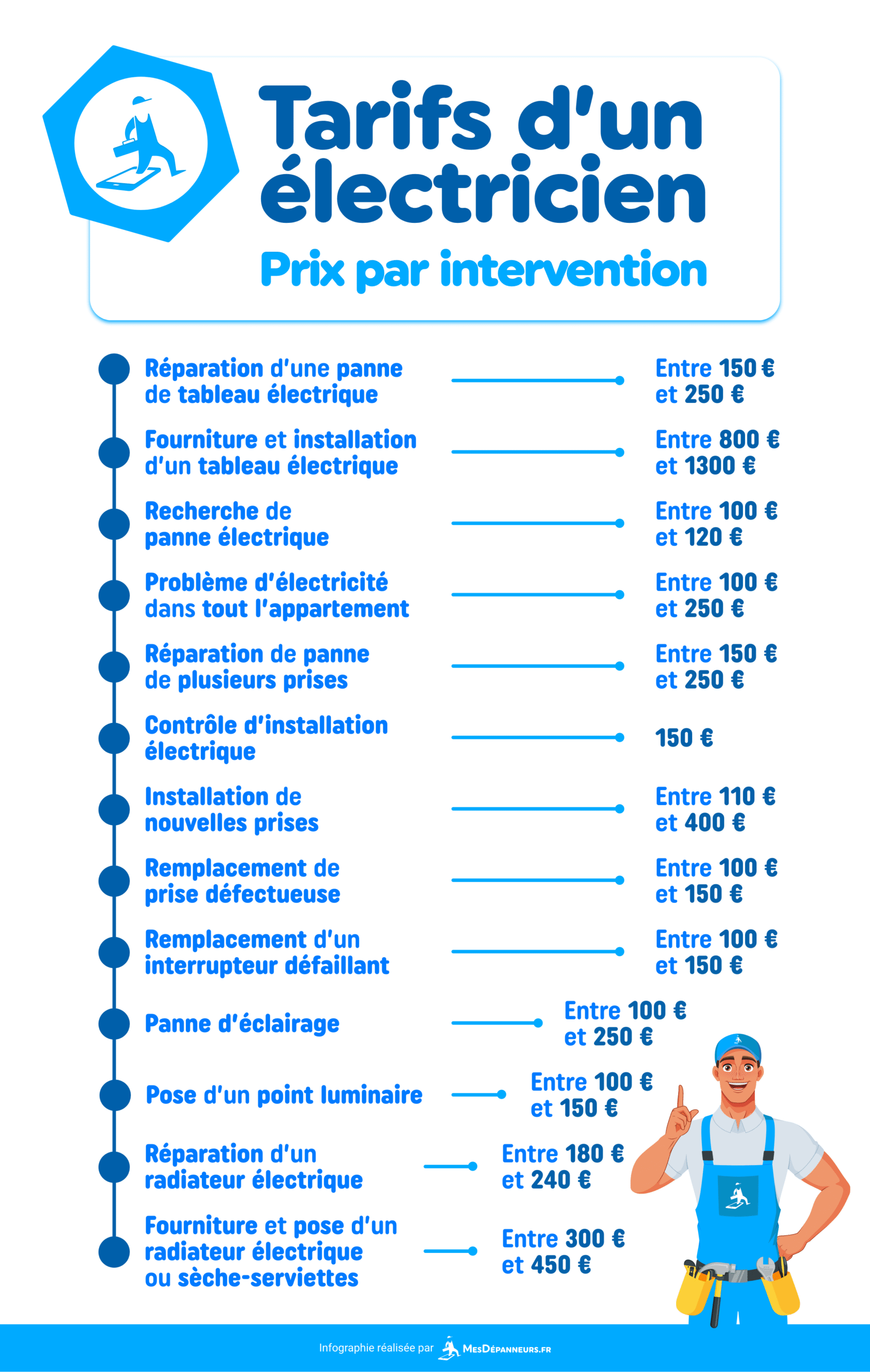 découvrez les tarifs pour la rénovation électrique : prix selon la surface, les types de travaux et conseils pour estimer au mieux votre budget électricité en 2024.